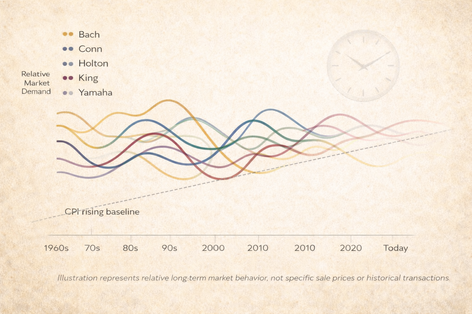 Abstract illustration showing long-term used trombone price trends by brand over time